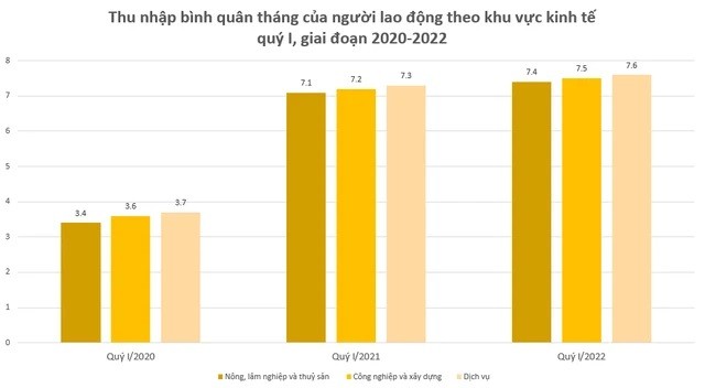 
Thu nhập bình quân tháng của người lao đọng theo khu vực kinh tế quý 1, giai đoạn 2020 - 2022
