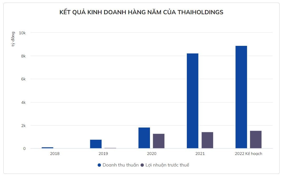 

Kết quả kinh doanh hàng năm của Thaiholdings, kế hoạch&nbsp;kinh doanh năm 2022 của Thai Holdings chỉ tăng 8% ở chỉ tiêu doanh thu và chủ tiêu lợi nhuận là 5%
