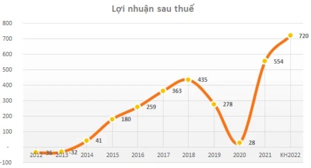 
Lợi nhuận sau thuế của&nbsp;FPT Retail
