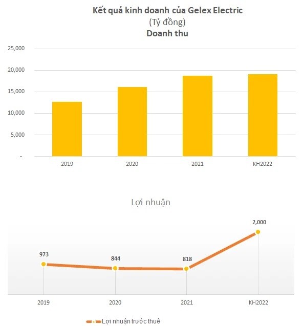 
Chia sẻ về tình hình kinh doanh trong quý 1/2022, doanh thu của Gelex Electric đạt 4.494 tỷ đồng, so với năm ngoái tăng 8% và hoàn thành được 23,5% kế hoạch của năm 2022
