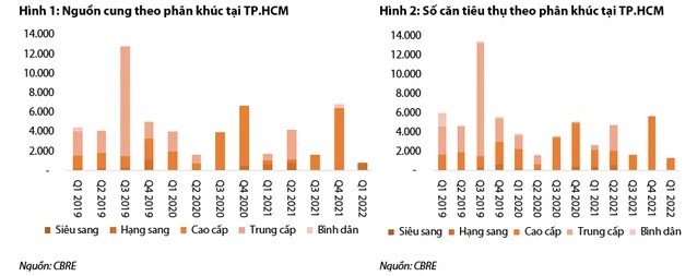 
Biểu đồ nguồn cung theo phân khúc và số căn tiêu thụ theo phân khúc tại TP.HCM
