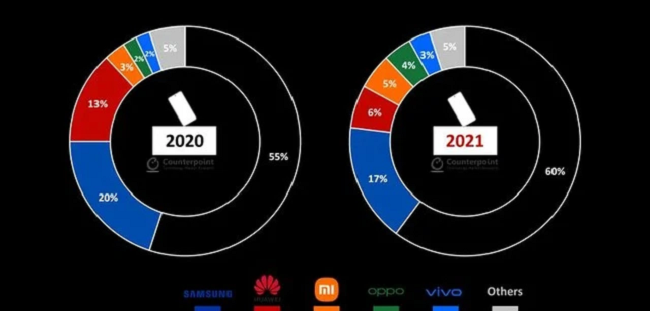 
Thị phần smartphone cao cấp trên toàn cầu năm 2020 và 2021
