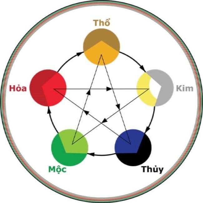 
Bảng ngũ hành hợp hóa trong phong thủy

