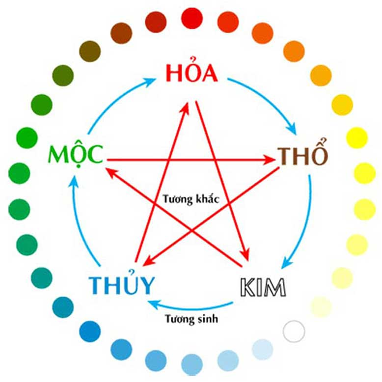 Tuổi 2020 nam hợp với mệnh nào
