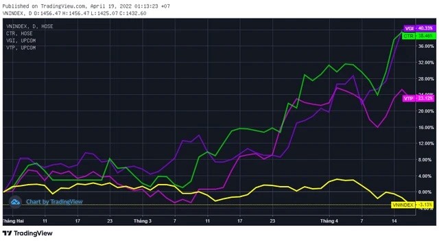 Nhà đầu tư nắm giữ những cổ phiếu nào có thể "thảnh thơi" ngắm danh mục xanh tím giữa thị trường đỏ lửa? - ảnh 4