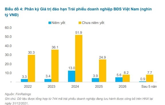 
Biểu đồ phân kỳ Giá trị đáo hạn Triếu phiếu doanh nghiệp BDS Việt Nam. Ảnh: minh họa
