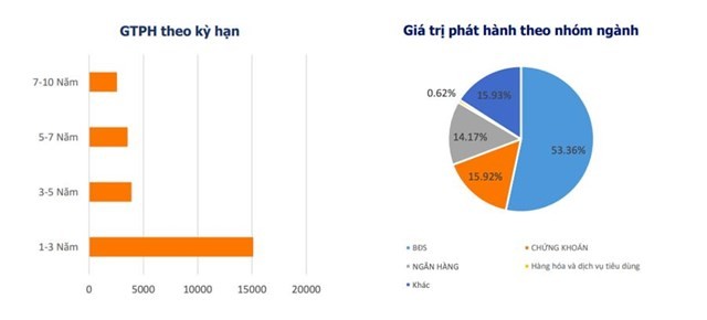 
Nhóm doanh nghiệp bất động sản dẫn đầu lượng phát hành trái phiếu trong 2 tháng đầu năm 2022.
