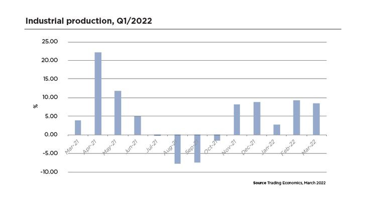 
Biểu đồ 1: Chỉ số sản xuất công nghiệp Việt Nam trong tháng 3/2022 tăng 8,5% so với cùng kỳ năm ngoái
