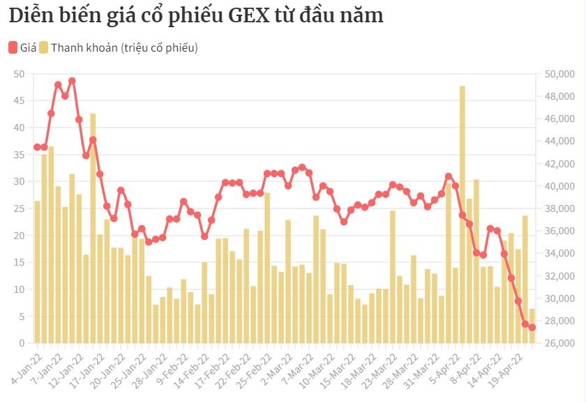 
Diễn biến giá cổ phiếu của Gelex từ đầu năm
