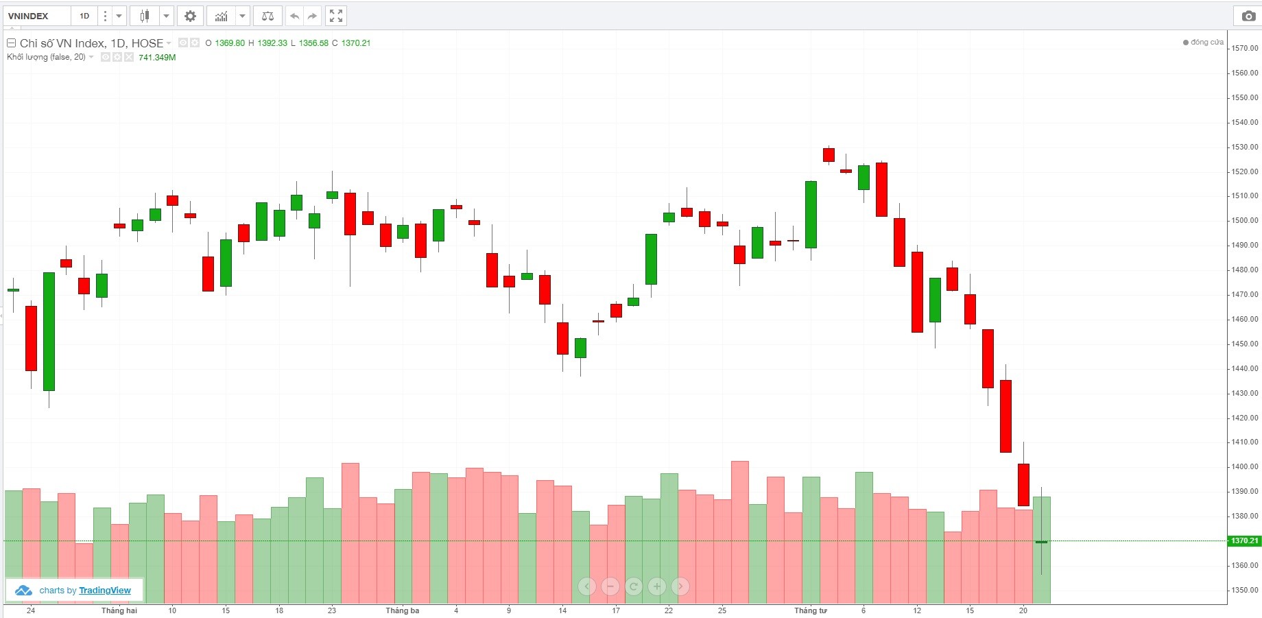 
VN-Index lao dốc 6 phiên liên tiếp. Đồ thị: TradingView
