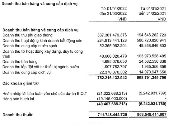 

Báo cáo tài chính của&nbsp;TCP Đầu tư Hạ tầng Kỹ thuật Thành phố Hồ Chí Minh (CII)
