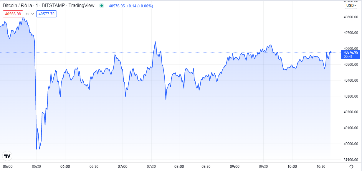 
Giá Bitcoin hôm nay cập nhật lúc 10h40p ngày 22/4. Nguồn TradingView
