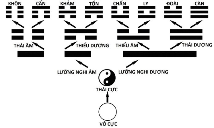 



Bất cứ một quẻ nào trong kinh dịch đều phức tạp

