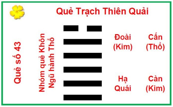 



Đồ hình của quẻ Trạch Thiên Quải

