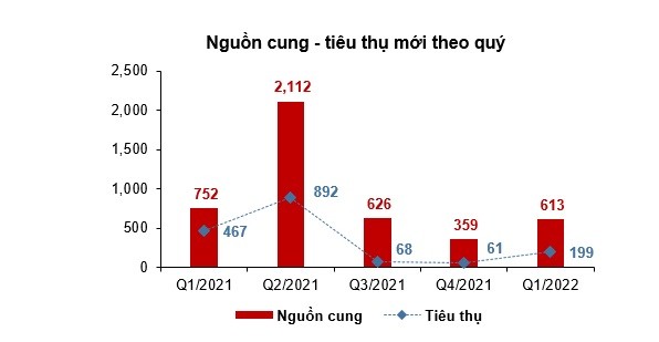 
Nguồn cung – tỷ lệ hấp thụ mới của loại hình condotel phía Nam trong quý I/2022. Nguồn: R&amp;D - DKRA Việt Nam.
