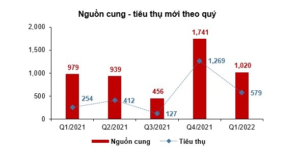 
Nguồn cung – tỷ lệ hấp thụ mới của loại hình biệt thự nghỉ dưỡng phía Nam trong quý I/2022. Nguồn: R&amp;D - DKRA Việt Nam.
