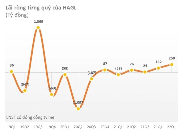 
Lãi ròng từng quý của HAGL
