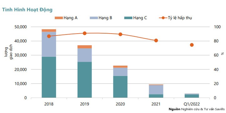 
Nguồn cung và tỷ lệ hấp thụ của thị trường căn hộ ở TP. Hồ Chí Minh trong quý I/2022.
