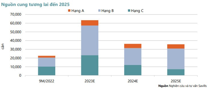 
Dự kiến nguồn cung căn hộ ở TP. Hồ Chí Minh trong tương lai đến năm 2025.

