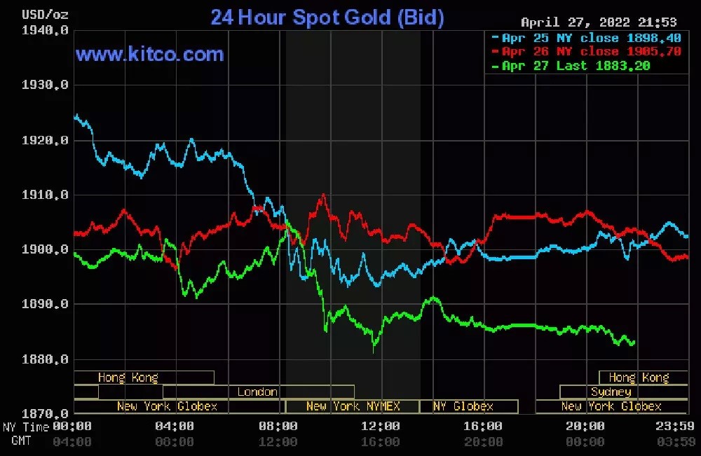 
Giá vàng thế giới tiếp tục giảm, rơi xuống dưới ngưỡng 1.900 USD/ ounce

