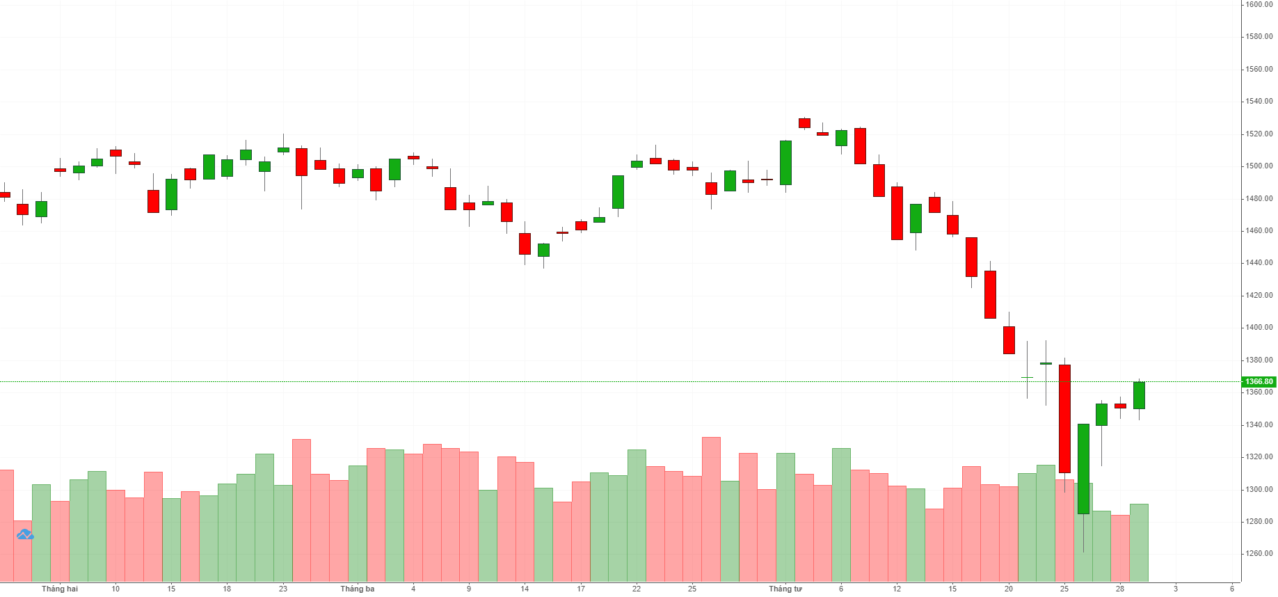 
VN-Index với sắc xanh ngập tràn trước ngày nghĩ lễ Nguồn: TradingView
