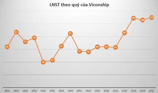 
Lợi nhuận sau thuế theo quý của&nbsp;Viconship,&nbsp;quý 1/2022 lợi nhuận ghi nhận tăng so với quý 1/2021 chủ yếu do doanh thu tăng, chi phí giá vốn lại sụt giảm so với cùng kỳ năm trước
