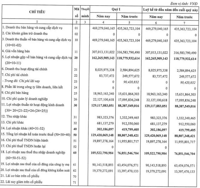 
Công ty Cổ phần Container Việt Nam (Viconship, mã CK: VSC) đã công bố báo cáo tài chính hợp nhất quý 1/2022,&nbsp; doanh thu thuần BH và CCDV ghi nhận đạt hơn 469 tỷ đồng, so với cùng kỳ năm trước tăng trưởng 7,8%
