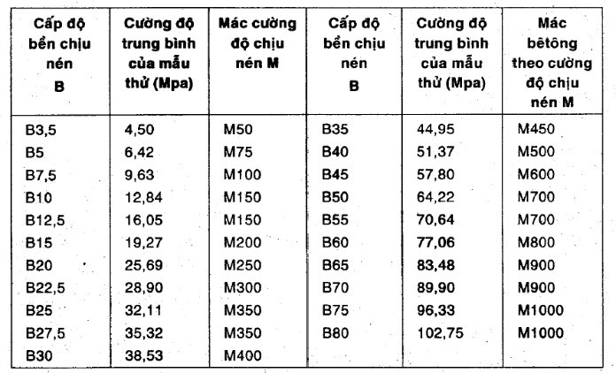 
Cường độ chịu nén của bê tông là ứng suất nén có thể phá hủy khối bê tông&nbsp;
