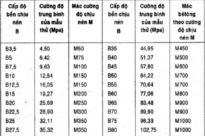 
Các loại bê tông phổ biến trên thị trường hiện nay
