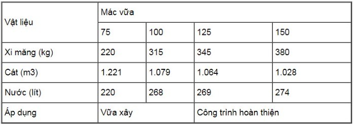 
Tỉ lệ vật liệu mác vữa cán nền
