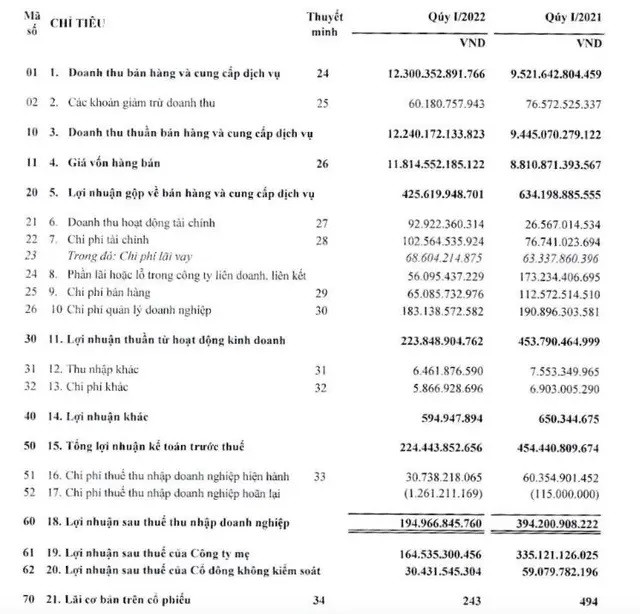 
Báo cáo tài chính của&nbsp;Tổng Công ty Thép Việt Nam - CTCP,&nbsp;sau khi đã trừ hết các chi phí thì VnSteel báo lãi sau thuế 195 tỷ đồng, so với cùng kỳ năm ngoái giảm 50,5%
