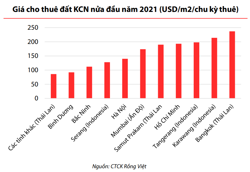 
Bảng giá cho thuê đất KCN nửa đầu năm 2021
