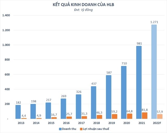 
Báo cáo kinh doanh của HBL
