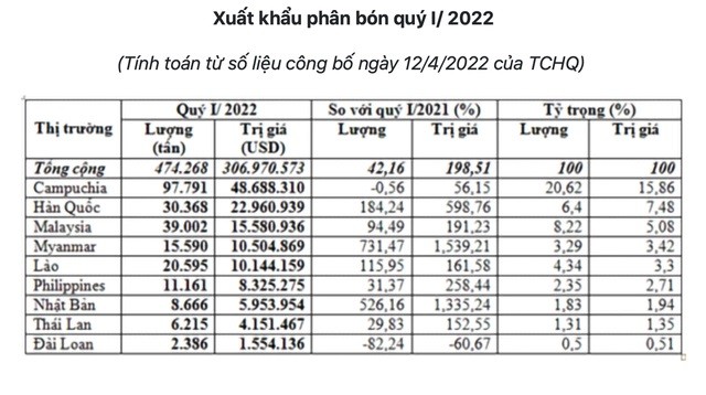 
Xuất khẩu phân bón trong quý 1/2022
