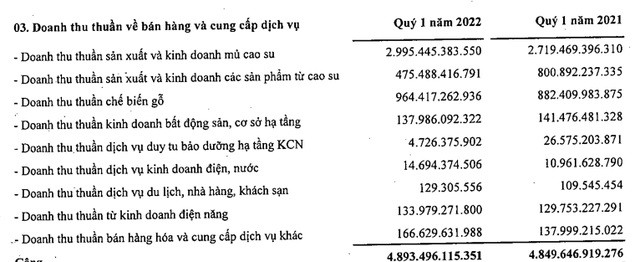 
Doanh thu thuần về bán hàng của&nbsp;Tập đoàn Công nghiệp cao su Việt Nam
