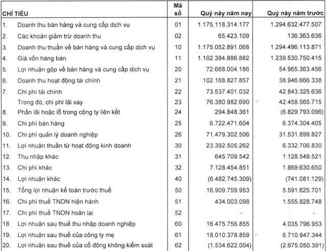 Báo cáo tài chính của Tổng Công ty Xây dựng số 1 (CC1)