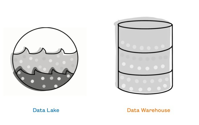 


Data Lake và Data Warehouse có sự khác nhau
