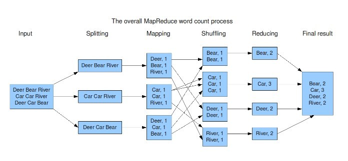 


Sơ đồ hoạt động và phân tích dữ liệu của hệ thống Hadoop MapReduce
