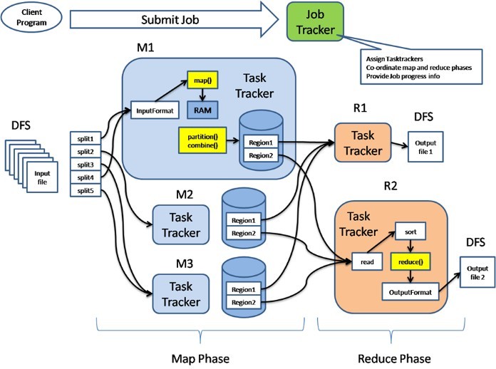 


Hadoop có thể hoạt động được phải qua 3 giai đoạn quan trọng và rất cần thiết
