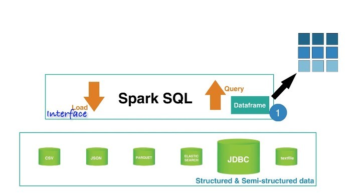 


Spark SQL hỗ trợ cung cấp giao diện đạt tiêu chuẩn để truy vấn dữ liệu
