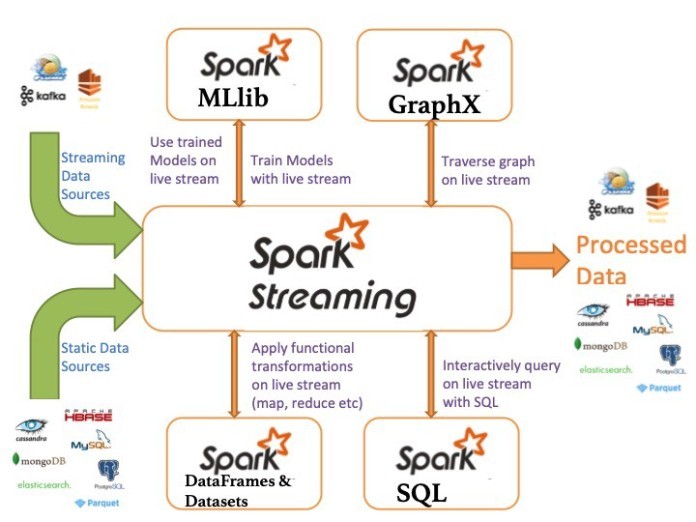 


Spark Streaming hỗ trợ Spark đáp ứng các yêu cầu xử lý thời gian thực
