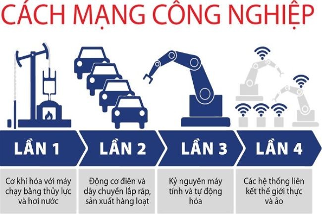 
Lịch sử của cách mạng công nghiệp
