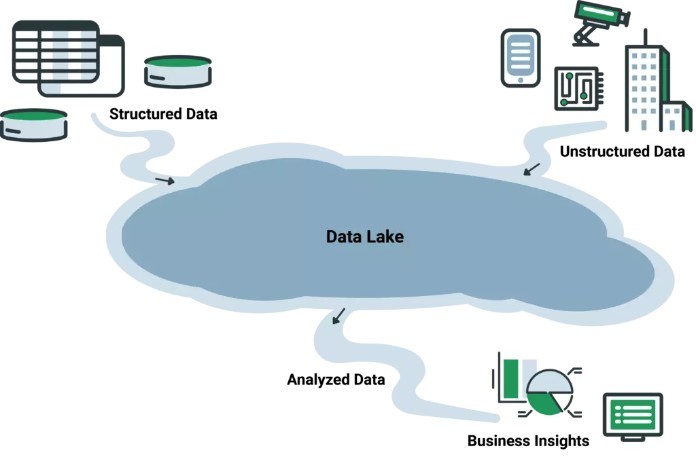 


Sơ đồ làm việc của Data Lake
