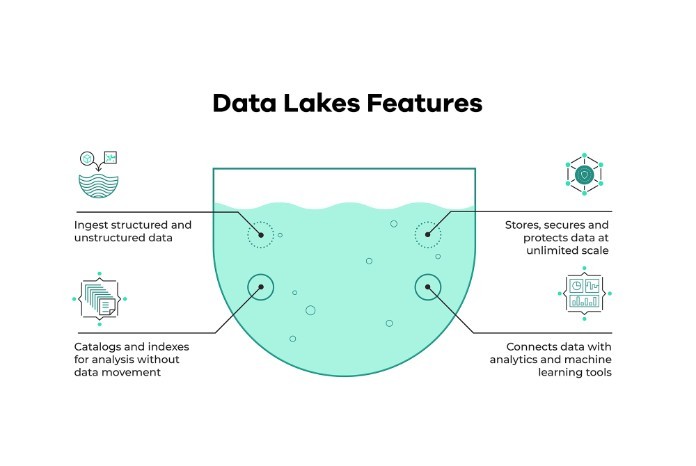 


Data Lake được phân tích với nhiều nhiệm vụ khác nha
