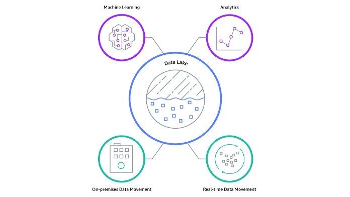 


Với Data lake tất cả các loại dữ liệu thô từ nhiều nguồn của hệ thống đều được lưu trữ
