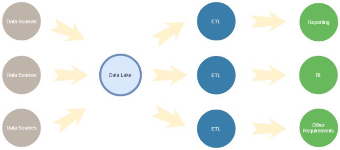 


Data lake có khả năng lưu trữ dữ liệu tốc độ cao cùng khối lượng lớn nhằm tạo nên một kho dữ liệu tập trung
