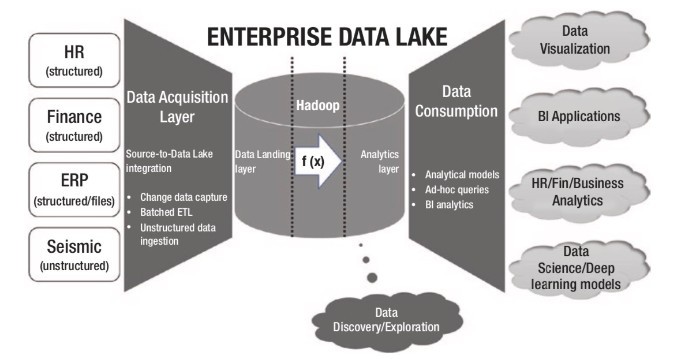 


Data lakes được ứng dụng phổ biến trong nhiều ngành nghề khác nhau
