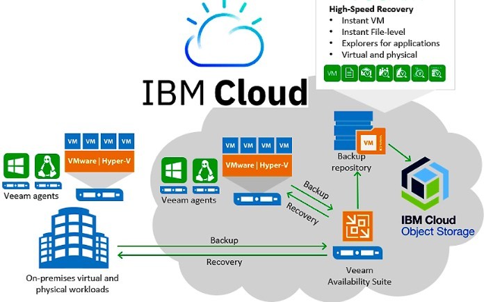 


IBM là nhà cung cấp điện toán đám mây hàng đầu
