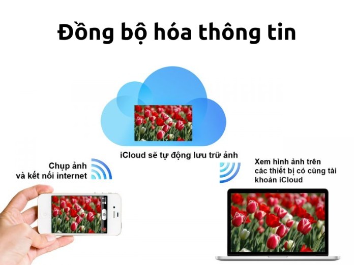 


icloud là gì? Icloud dễ dàng sao lưu và chuyển thông tin giữa các thiết bị iOS
