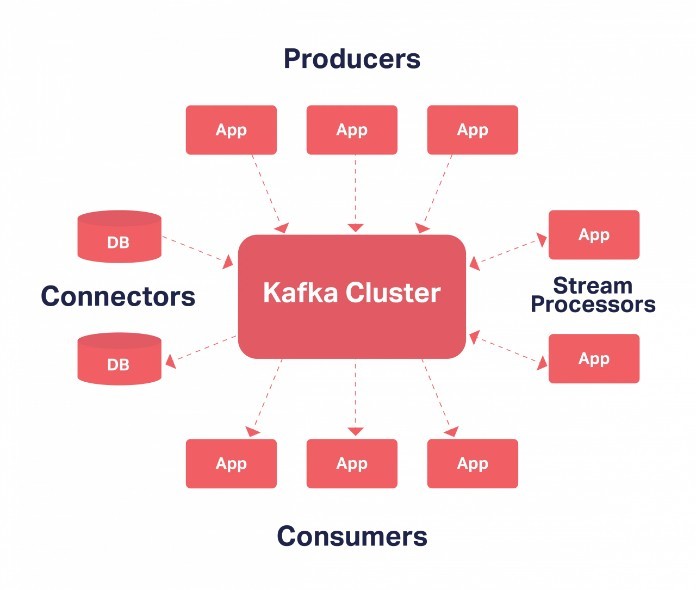 


Một số use case cho Apache Kafka
